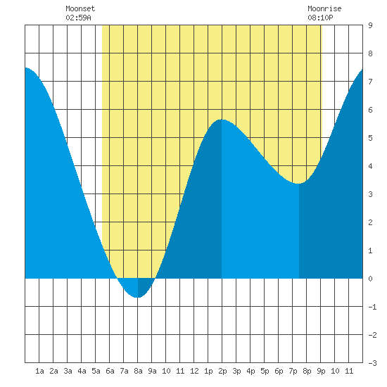 Altoona tide chart for Tuesday, July 8, 2025