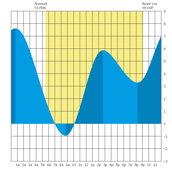 Altoona tide chart for Wednesday, July 9, 2025