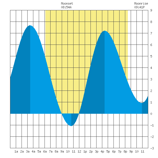 Altoona tide chart for Monday, August 11, 2025