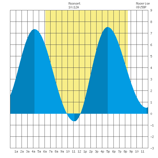 Altoona tide chart for Tuesday, August 12, 2025