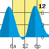 Altoona tide chart for Tuesday, August 12, 2025