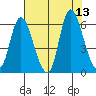 Altoona tide chart for Wednesday, August 13, 2025