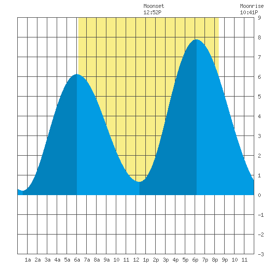Altoona tide chart for Thursday, August 14, 2025
