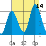 Altoona tide chart for Thursday, August 14, 2025
