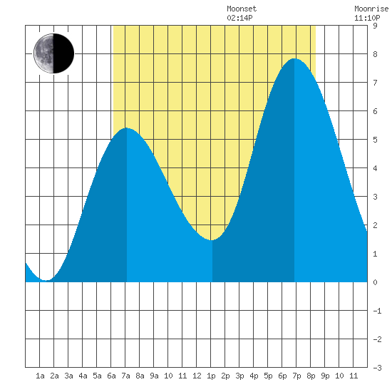 Altoona tide chart for Friday, August 15, 2025