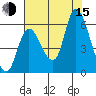 Altoona tide chart for Friday, August 15, 2025