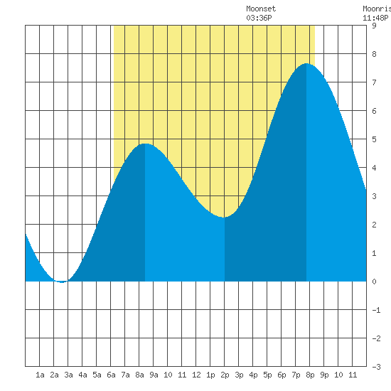 Altoona tide chart for Saturday, August 16, 2025