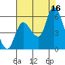 Altoona tide chart for Saturday, August 16, 2025