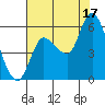 Altoona tide chart for Sunday, August 17, 2025