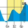 Altoona tide chart for Monday, August 18, 2025