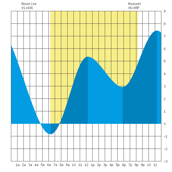 Altoona tide chart for Tuesday, August 19, 2025