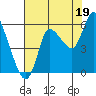 Altoona tide chart for Tuesday, August 19, 2025