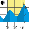 Altoona tide chart for Friday, August 1, 2025