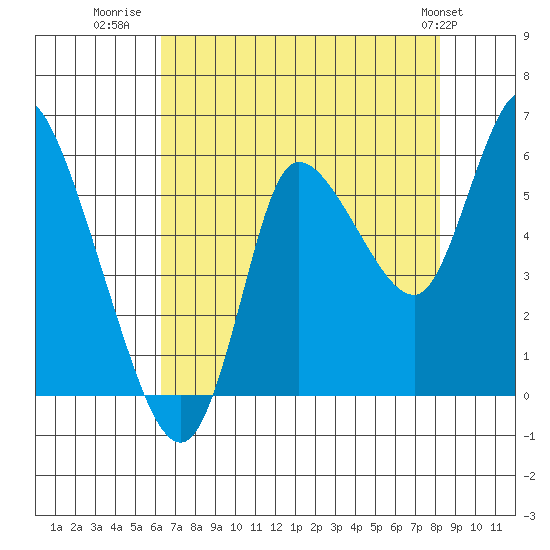 Altoona tide chart for Wednesday, August 20, 2025