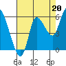 Altoona tide chart for Wednesday, August 20, 2025