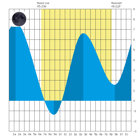Altoona tide chart for Friday, August 22, 2025