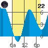 Altoona tide chart for Friday, August 22, 2025