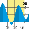 Altoona tide chart for Saturday, August 23, 2025