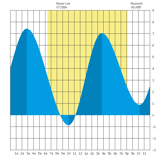 Altoona tide chart for Sunday, August 24, 2025