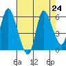 Altoona tide chart for Sunday, August 24, 2025