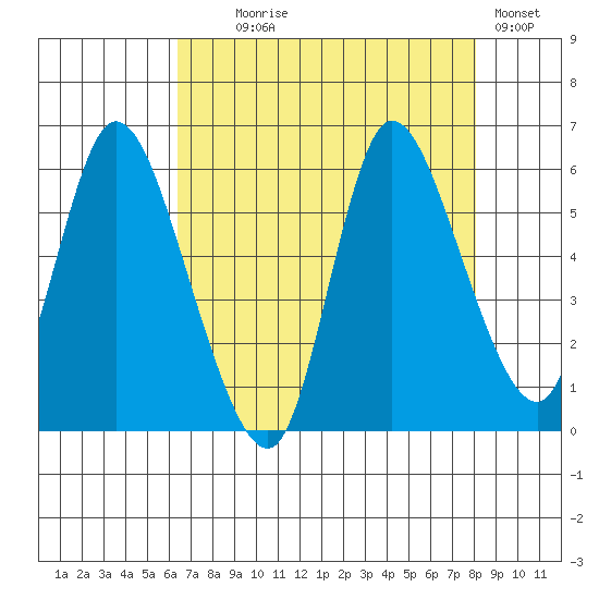 Altoona tide chart for Monday, August 25, 2025
