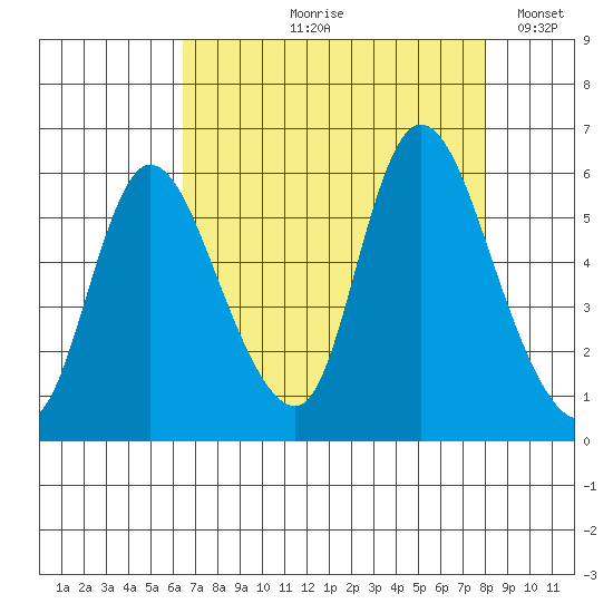 Altoona tide chart for Wednesday, August 27, 2025