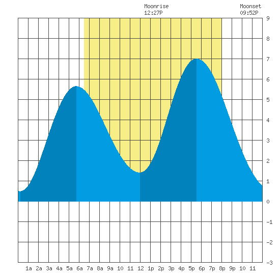 Altoona tide chart for Thursday, August 28, 2025