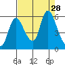 Altoona tide chart for Thursday, August 28, 2025
