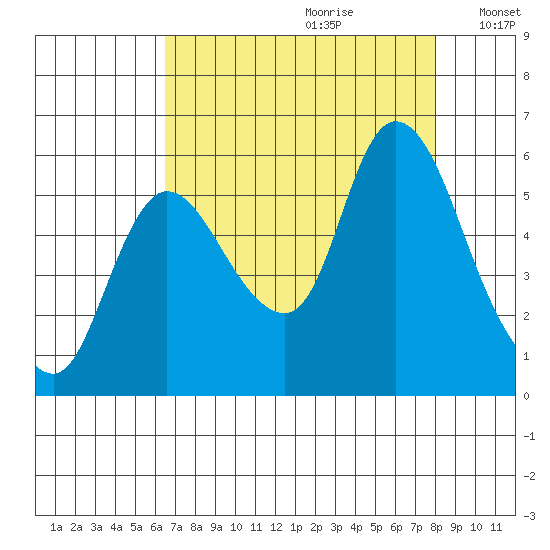Altoona tide chart for Friday, August 29, 2025