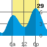 Altoona tide chart for Friday, August 29, 2025