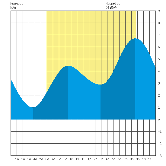 Altoona tide chart for Saturday, August 2, 2025
