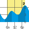 Altoona tide chart for Saturday, August 2, 2025