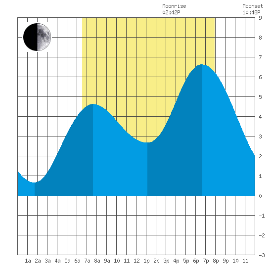 Altoona tide chart for Saturday, August 30, 2025