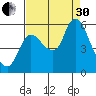 Altoona tide chart for Saturday, August 30, 2025