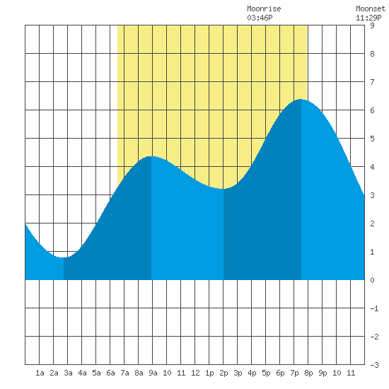 Altoona tide chart for Sunday, August 31, 2025