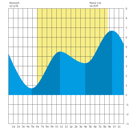 Altoona tide chart for Sunday, August 3, 2025