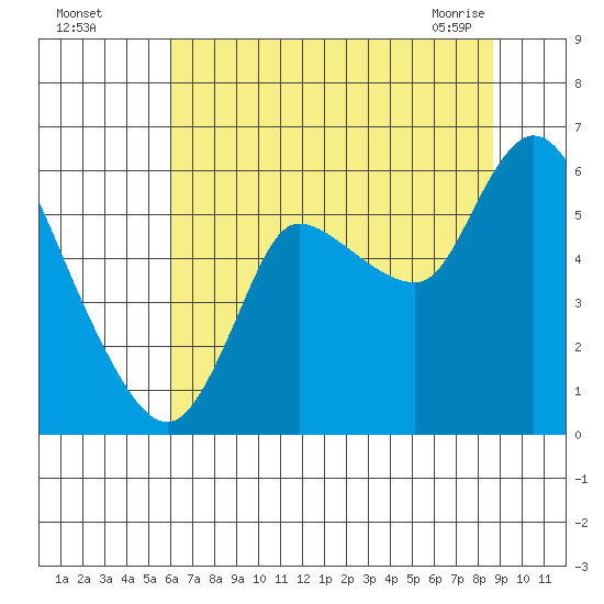 Altoona tide chart for Monday, August 4, 2025