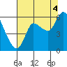 Altoona tide chart for Monday, August 4, 2025