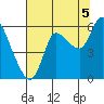 Altoona tide chart for Tuesday, August 5, 2025
