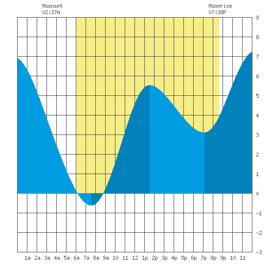 Altoona tide chart for Wednesday, August 6, 2025