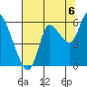 Altoona tide chart for Wednesday, August 6, 2025