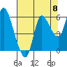 Altoona tide chart for Friday, August 8, 2025