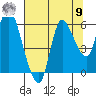 Altoona tide chart for Saturday, August 9, 2025