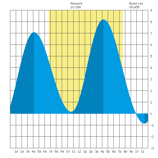 Altoona tide chart for Wednesday, September 10, 2025