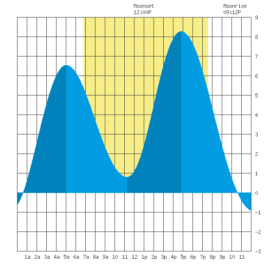 Altoona tide chart for Thursday, September 11, 2025