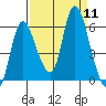 Altoona tide chart for Thursday, September 11, 2025