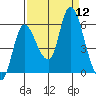 Altoona tide chart for Friday, September 12, 2025