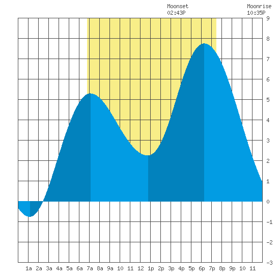 Altoona tide chart for Saturday, September 13, 2025