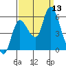 Altoona tide chart for Saturday, September 13, 2025