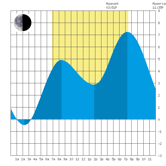 Altoona tide chart for Sunday, September 14, 2025